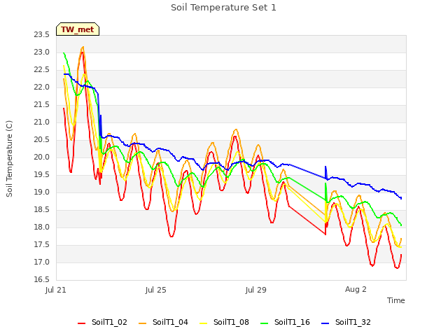 Explore the graph:Soil Temperature Set 1 in a new window