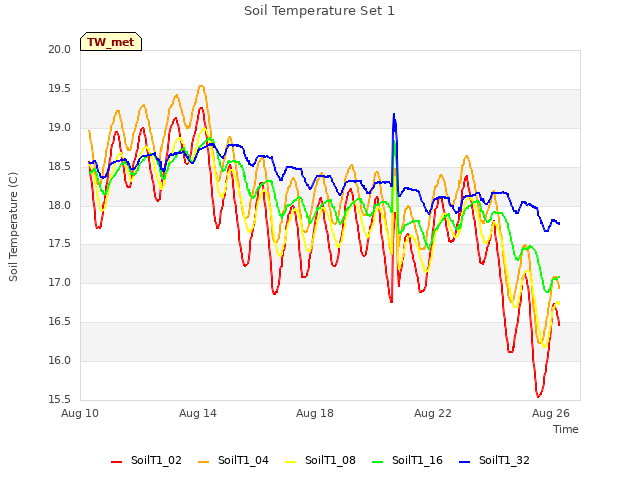 Explore the graph:Soil Temperature Set 1 in a new window