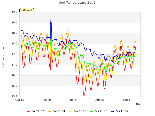 Explore the graph:Soil Temperature Set 1 in a new window