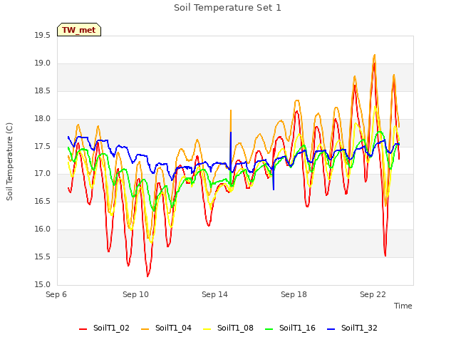 Explore the graph:Soil Temperature Set 1 in a new window