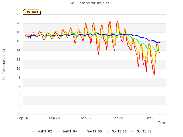 Explore the graph:Soil Temperature Set 1 in a new window