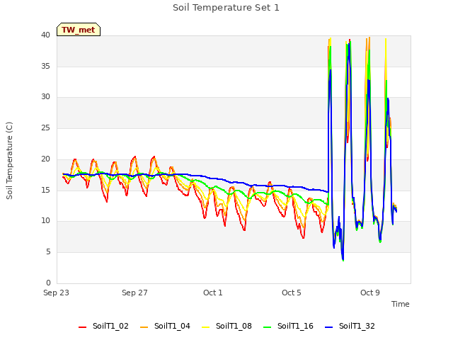 Explore the graph:Soil Temperature Set 1 in a new window
