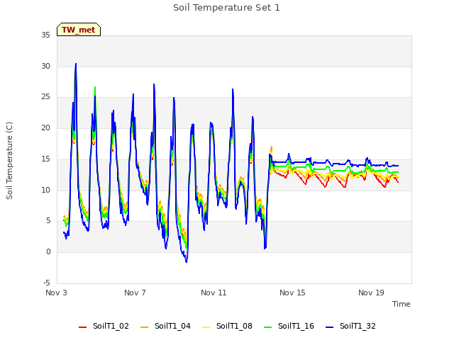 Explore the graph:Soil Temperature Set 1 in a new window