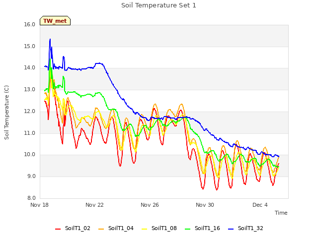 Explore the graph:Soil Temperature Set 1 in a new window