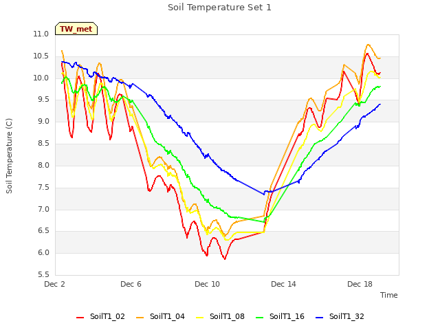 Explore the graph:Soil Temperature Set 1 in a new window