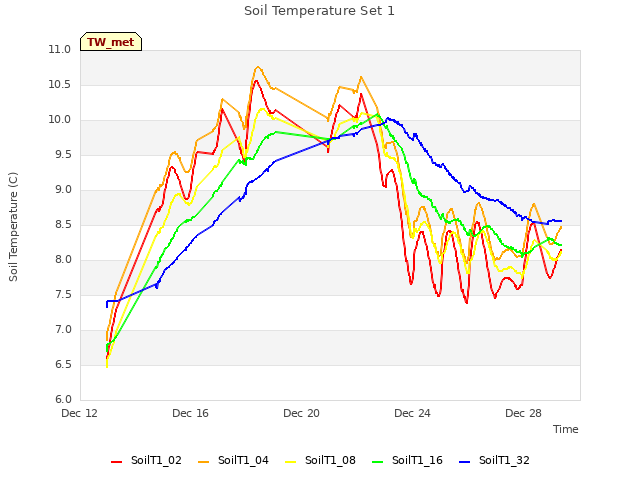 Explore the graph:Soil Temperature Set 1 in a new window