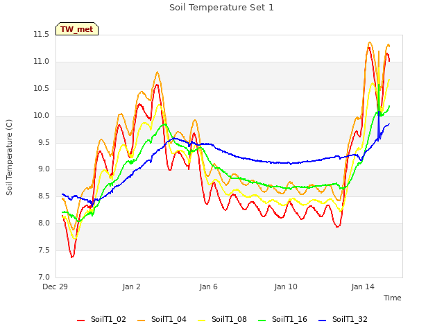 Explore the graph:Soil Temperature Set 1 in a new window