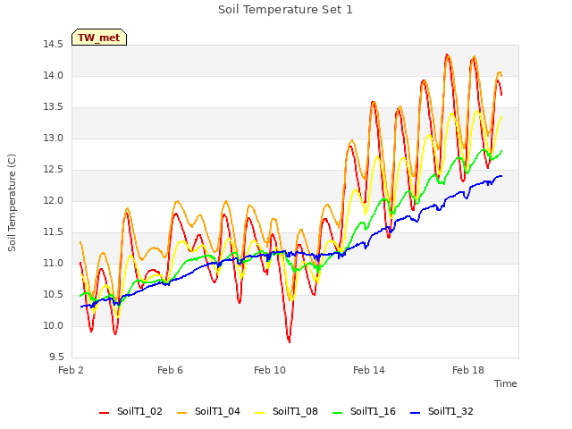 Explore the graph:Soil Temperature Set 1 in a new window