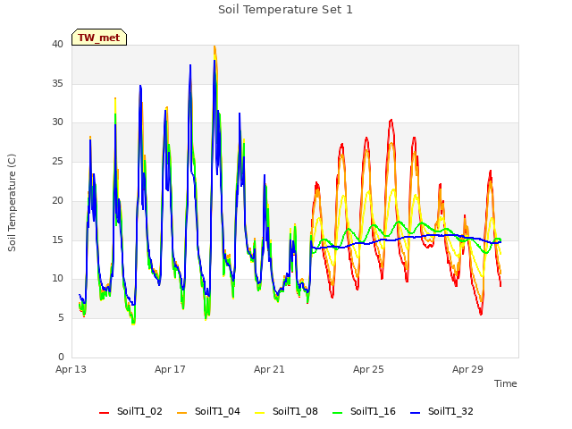 Explore the graph:Soil Temperature Set 1 in a new window