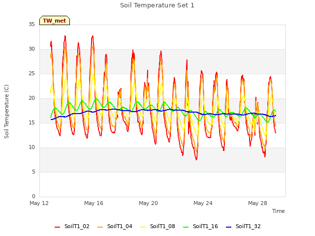 Explore the graph:Soil Temperature Set 1 in a new window