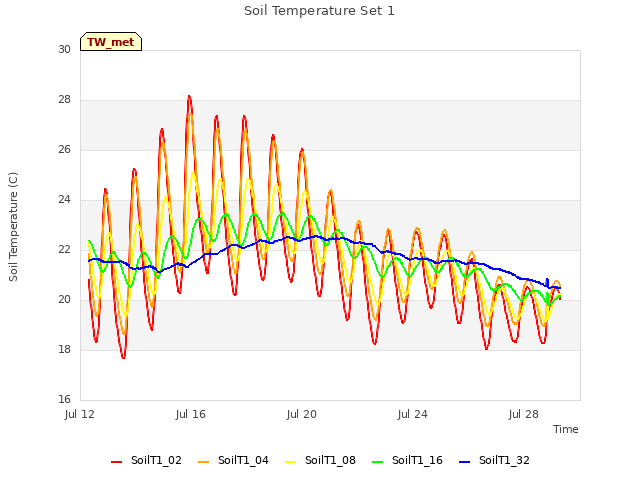 Explore the graph:Soil Temperature Set 1 in a new window