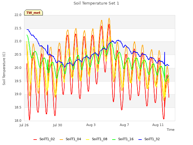 Explore the graph:Soil Temperature Set 1 in a new window