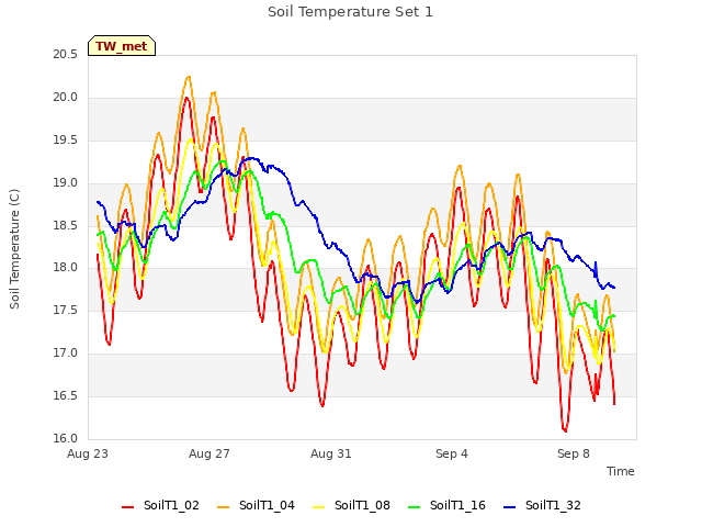 Explore the graph:Soil Temperature Set 1 in a new window