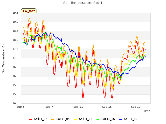 Explore the graph:Soil Temperature Set 1 in a new window