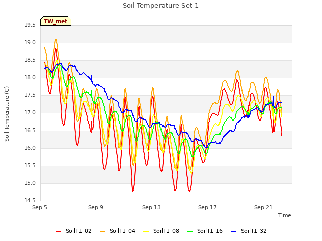 Explore the graph:Soil Temperature Set 1 in a new window
