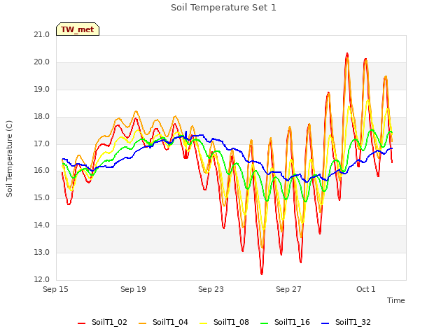 Explore the graph:Soil Temperature Set 1 in a new window