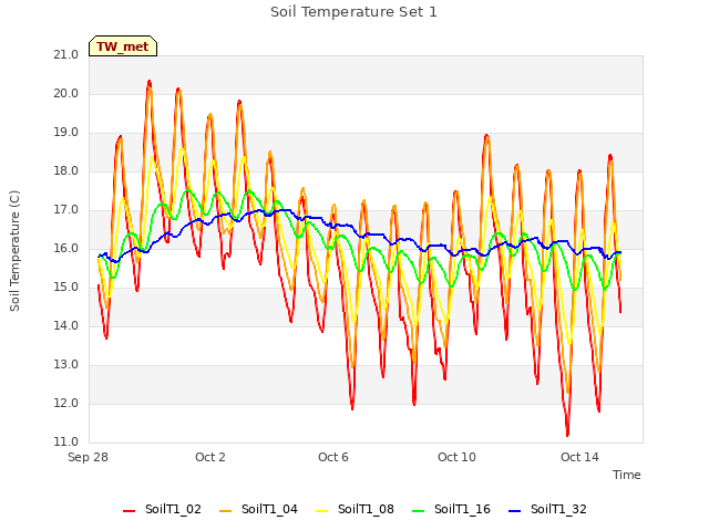 Explore the graph:Soil Temperature Set 1 in a new window