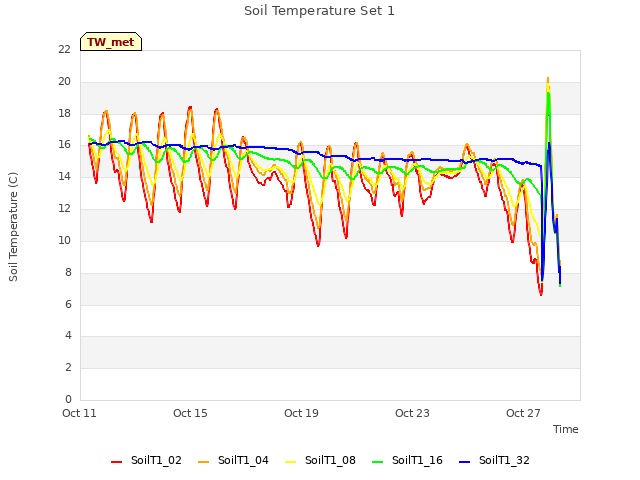 Explore the graph:Soil Temperature Set 1 in a new window