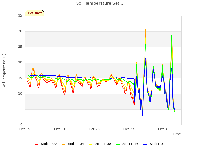 Explore the graph:Soil Temperature Set 1 in a new window