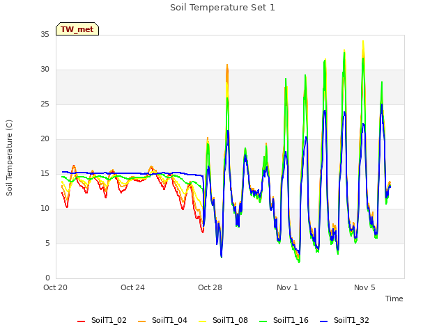 Explore the graph:Soil Temperature Set 1 in a new window