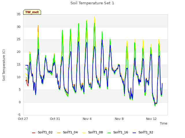 Explore the graph:Soil Temperature Set 1 in a new window