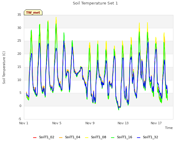 Explore the graph:Soil Temperature Set 1 in a new window