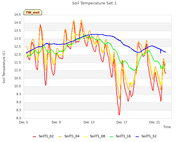 Explore the graph:Soil Temperature Set 1 in a new window