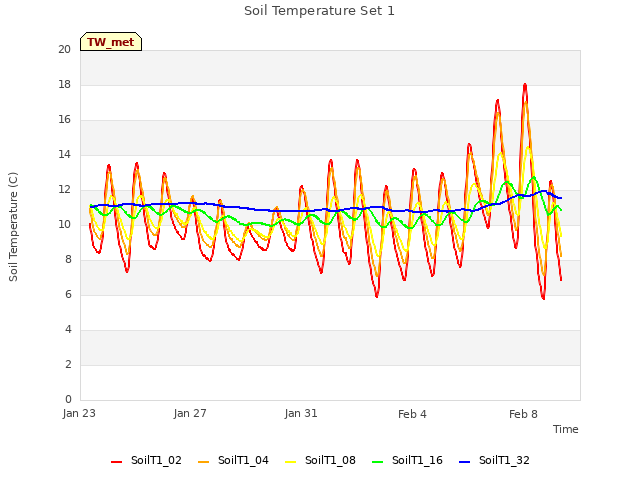 Explore the graph:Soil Temperature Set 1 in a new window