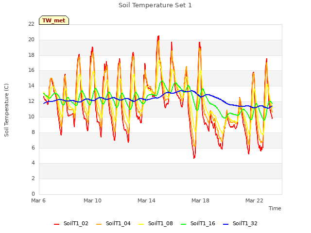 Explore the graph:Soil Temperature Set 1 in a new window
