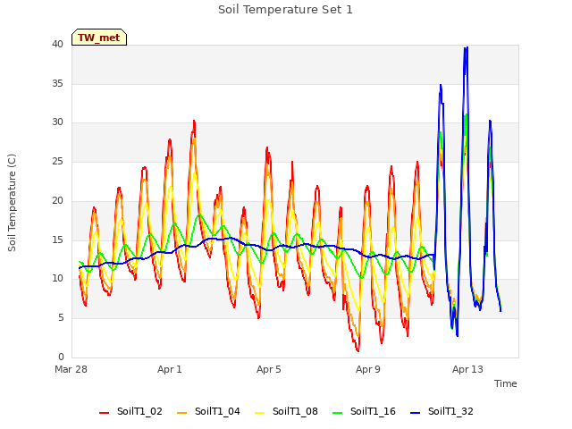 Explore the graph:Soil Temperature Set 1 in a new window