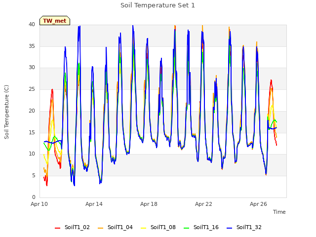 Explore the graph:Soil Temperature Set 1 in a new window