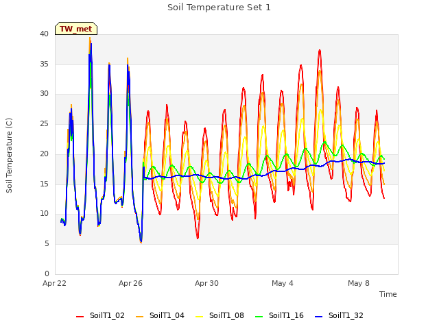 Explore the graph:Soil Temperature Set 1 in a new window