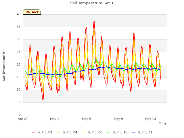 Explore the graph:Soil Temperature Set 1 in a new window