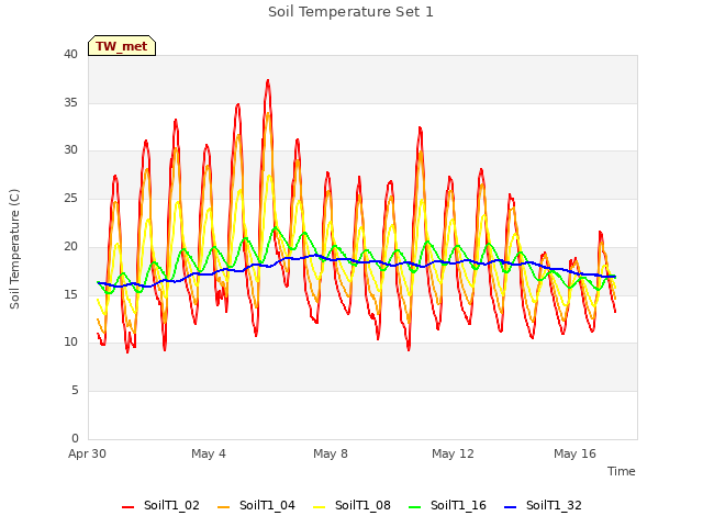 Explore the graph:Soil Temperature Set 1 in a new window