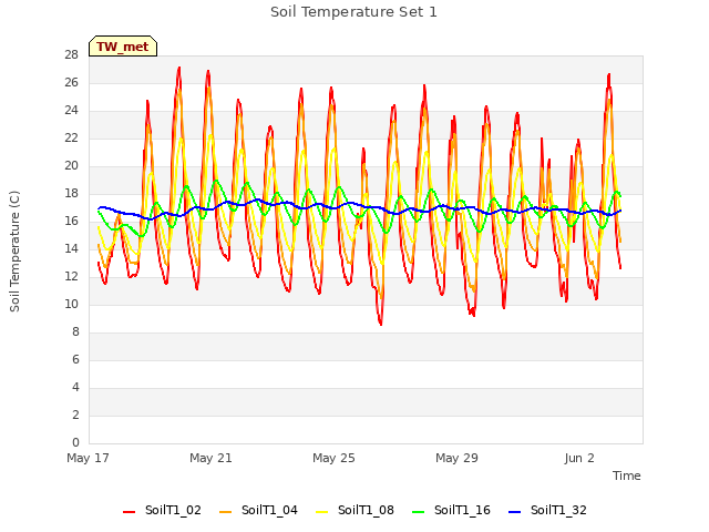 Explore the graph:Soil Temperature Set 1 in a new window