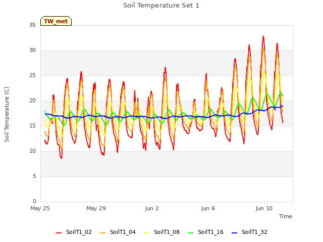 Explore the graph:Soil Temperature Set 1 in a new window