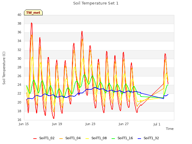 Explore the graph:Soil Temperature Set 1 in a new window