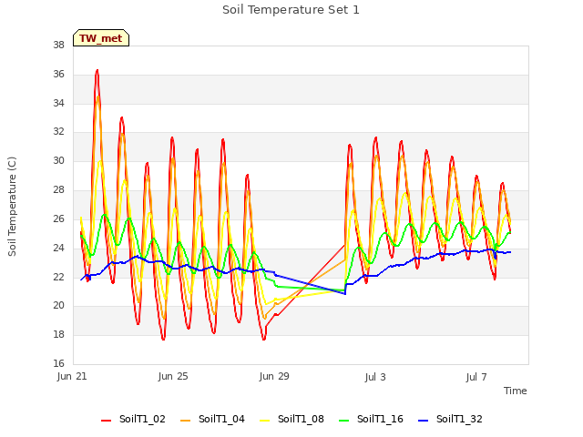 Explore the graph:Soil Temperature Set 1 in a new window