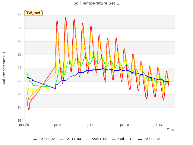 Explore the graph:Soil Temperature Set 1 in a new window