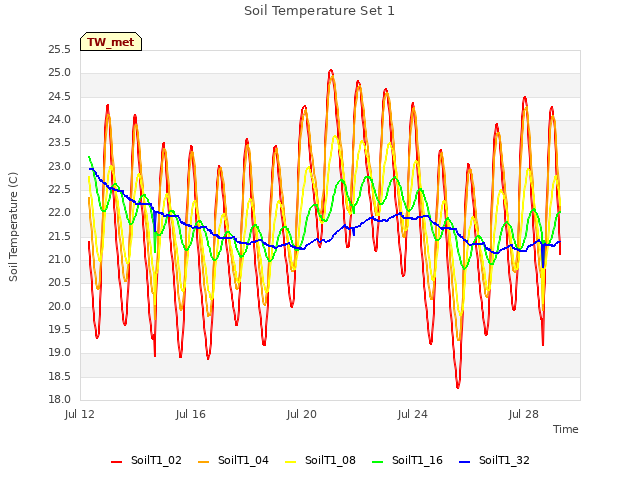 Explore the graph:Soil Temperature Set 1 in a new window