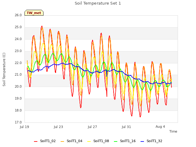 Explore the graph:Soil Temperature Set 1 in a new window
