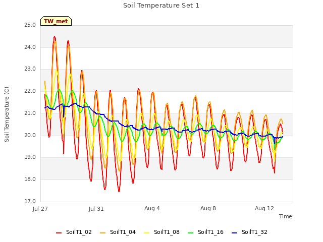 Explore the graph:Soil Temperature Set 1 in a new window