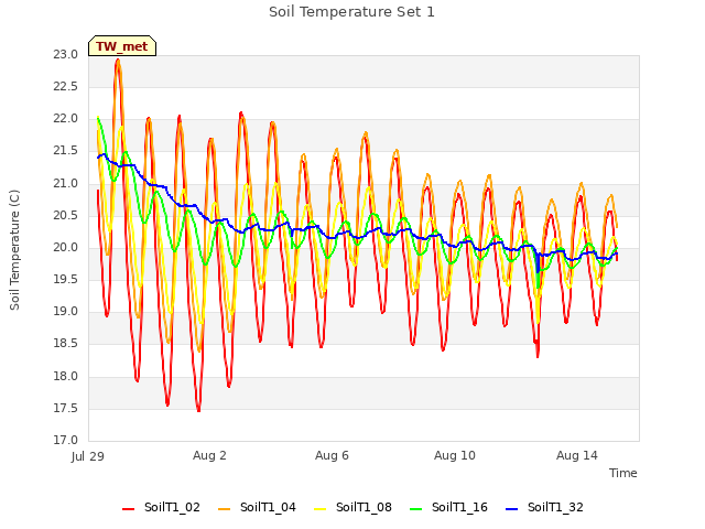 Explore the graph:Soil Temperature Set 1 in a new window