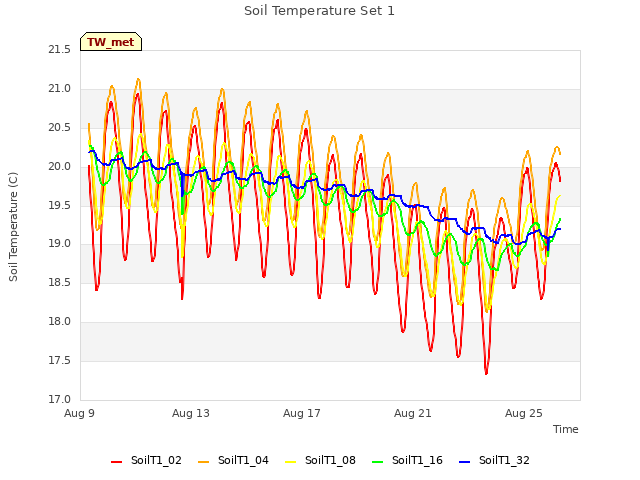 Explore the graph:Soil Temperature Set 1 in a new window