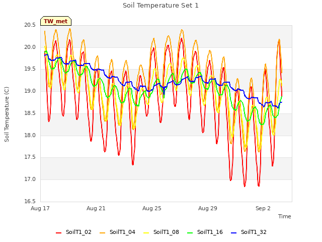 Explore the graph:Soil Temperature Set 1 in a new window