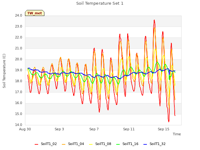 Explore the graph:Soil Temperature Set 1 in a new window
