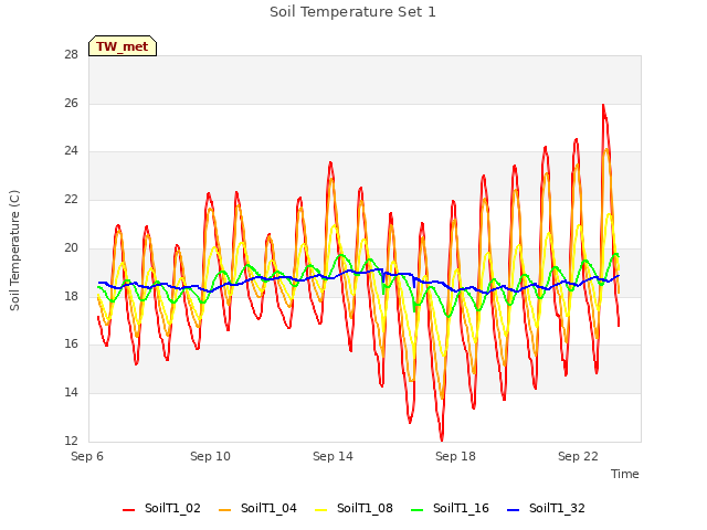 Explore the graph:Soil Temperature Set 1 in a new window