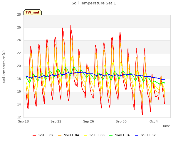 Explore the graph:Soil Temperature Set 1 in a new window