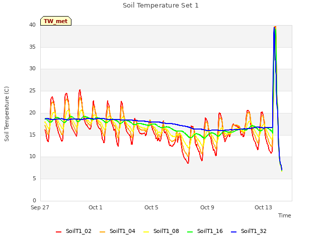 Explore the graph:Soil Temperature Set 1 in a new window