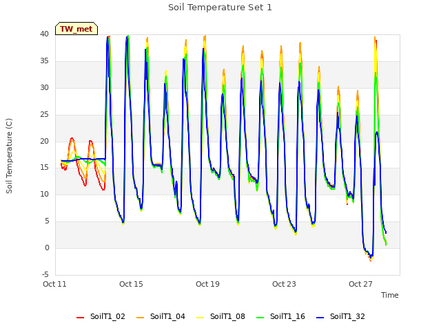 Explore the graph:Soil Temperature Set 1 in a new window
